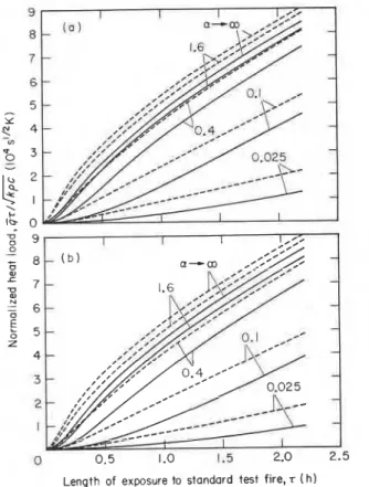 Figure  5. The effect of furnace  lining material on the  normalized  heat  load  in  standard  fire  test:  full-scale  furnace