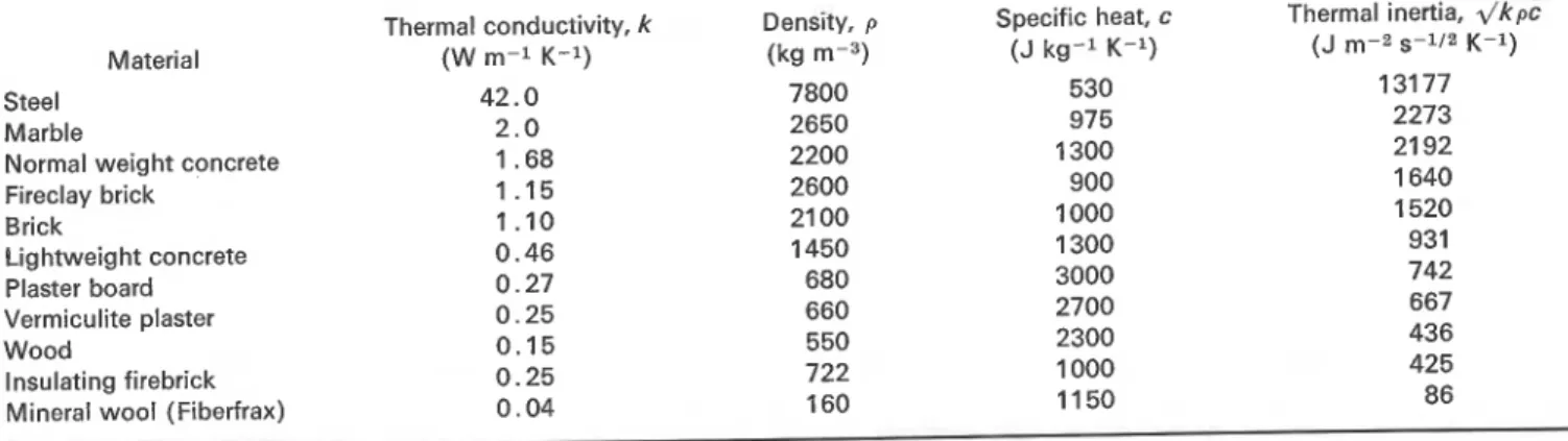 Table  1.  Typical values of the thermal properties of common construction materials (in moistureless condition) for the appropriate  temperature intervals 