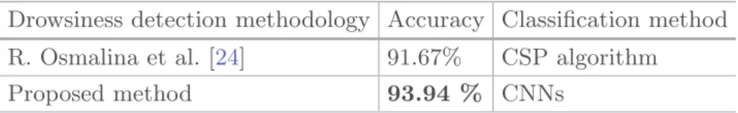 Table 3. Accuracy, precision, recall and F1-score of our experimental configuration Accuracy Precision Recall F1 score