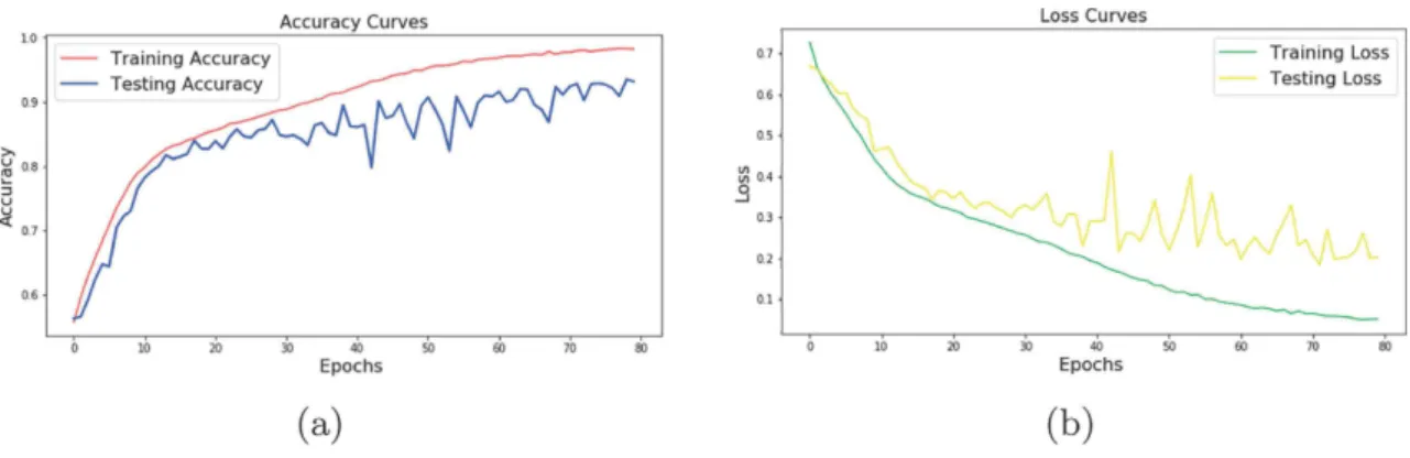 Table 2. Training and testing results of the different numbers of electrodes with data augmentation.