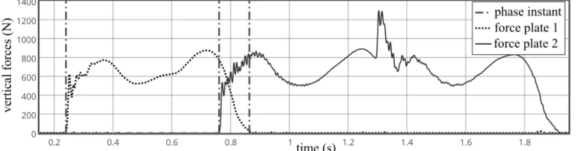 Figure 4: Illustrations of the segmentation of the gait (a) and of the variability of the CoM during one single step (b).