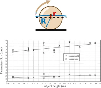 Figure 5: Illustration of the reconstruction of the center of mass trajectory (a) and its reconstruction error (b) during one stride.