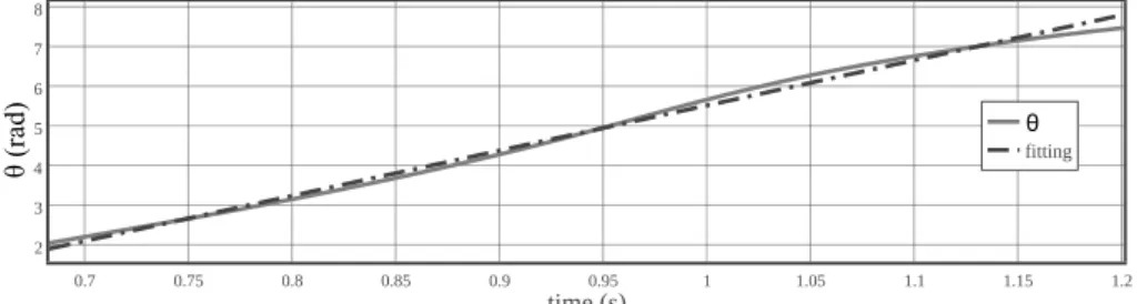 Figure 9: Results of the fitting of θ with an affine approximation (a) and evolution of the mean angular velocity regarding to the subject height (b).