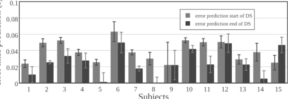 Figure 10: Bar graph of the prediction error of the time instants of start and end of the double support phases