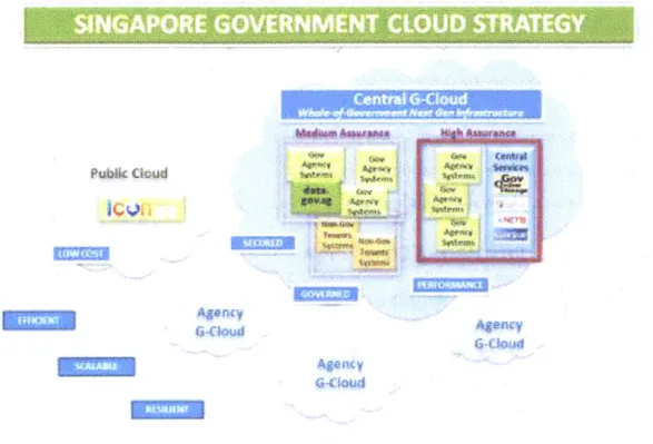 Figure  12:  Singapore  G Cloud  Strategy  (IDA  of Singapore)