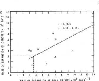 FIGURE 6:  Correlation  between  expansion of  miniature  rock prisms in  2  N NaOH and concrete prisms  made  with  high  alkali  cement  made  with  Sudbury  aggregates