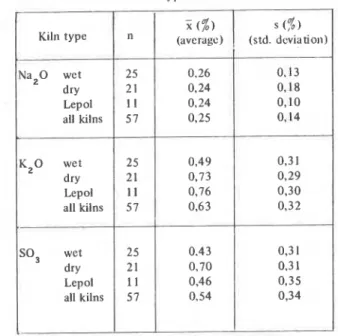 TABLE  1: Ranges of  clinker compositions (n  =57)  Minimum  Maximum  X  -  c,s  %  36  6 9  54  C2S  %  8  43  23  C,A  %  1 ,o  13,4  8.5  C4AF  %  5 2   17,3  8.7  LS  85  101  9 3 s   SR  1 3   3,9  2,87  AR  0,7  3,1  1,88  K 2 0   %  0 , w   1,40  0.