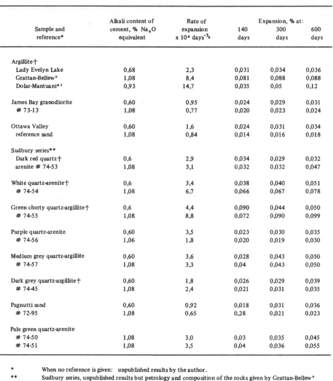 TABLE 2  :  Expansion after 140,300 and 600 days of curing at 38  OC  and 100%  R.H.  of mortar  bars made with the  slowly expanding  siliceous aggregates and one sample of volcanic glass 