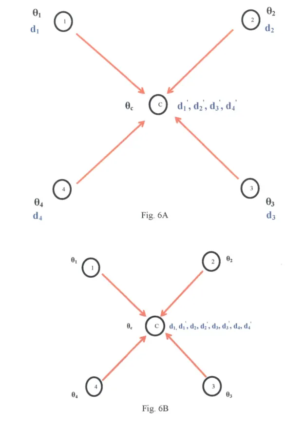 Fig 6: Decision  structure  with  a central  agent. A)  a portion  of decisions  are  made centrally