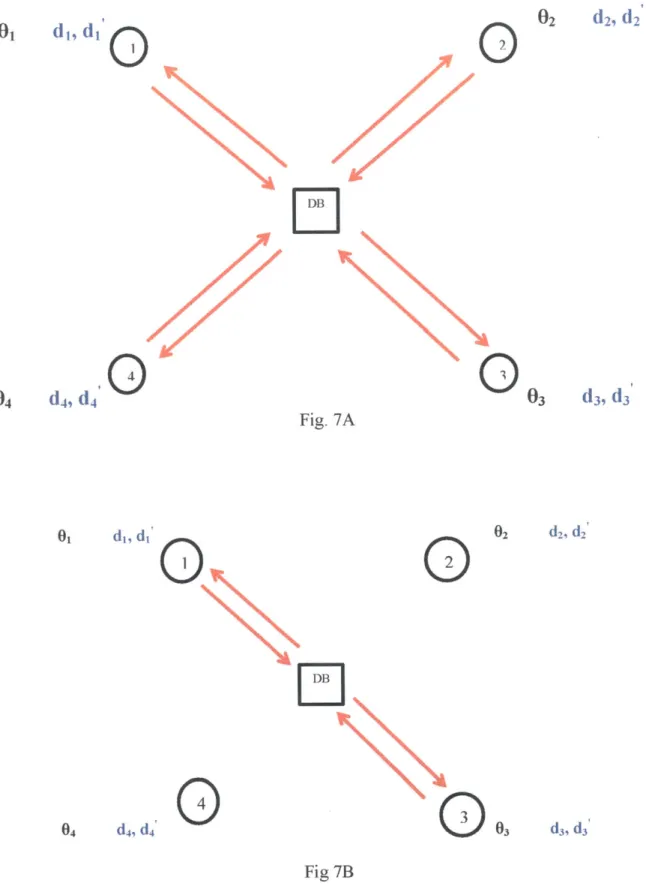 Fig 7: Decision  structure in  the presence  of a database.  A)  All  agents  are  communicating with the database