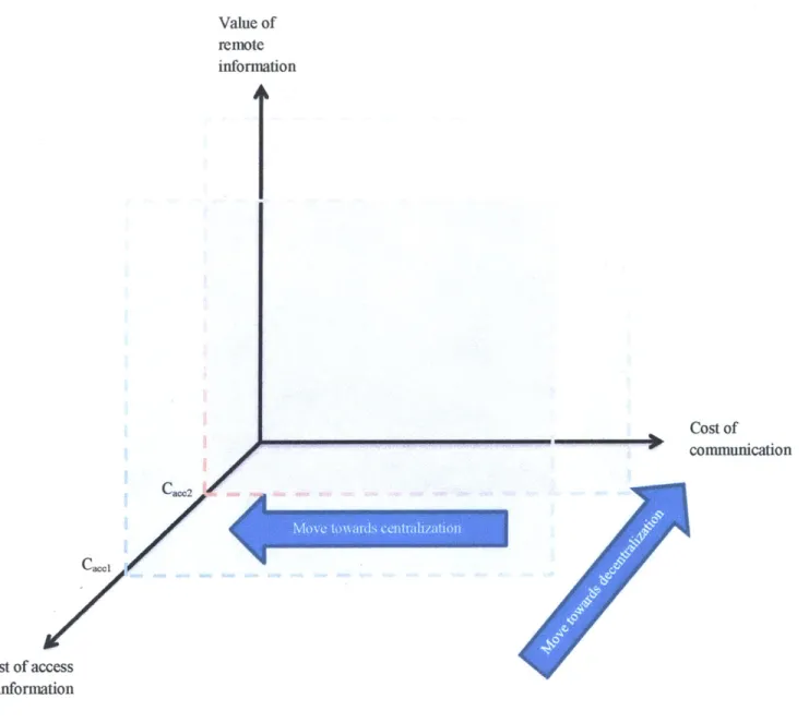 Fig  10:  A  model  to capture the effects of both  costs of communication  and access  to information on decision  structure