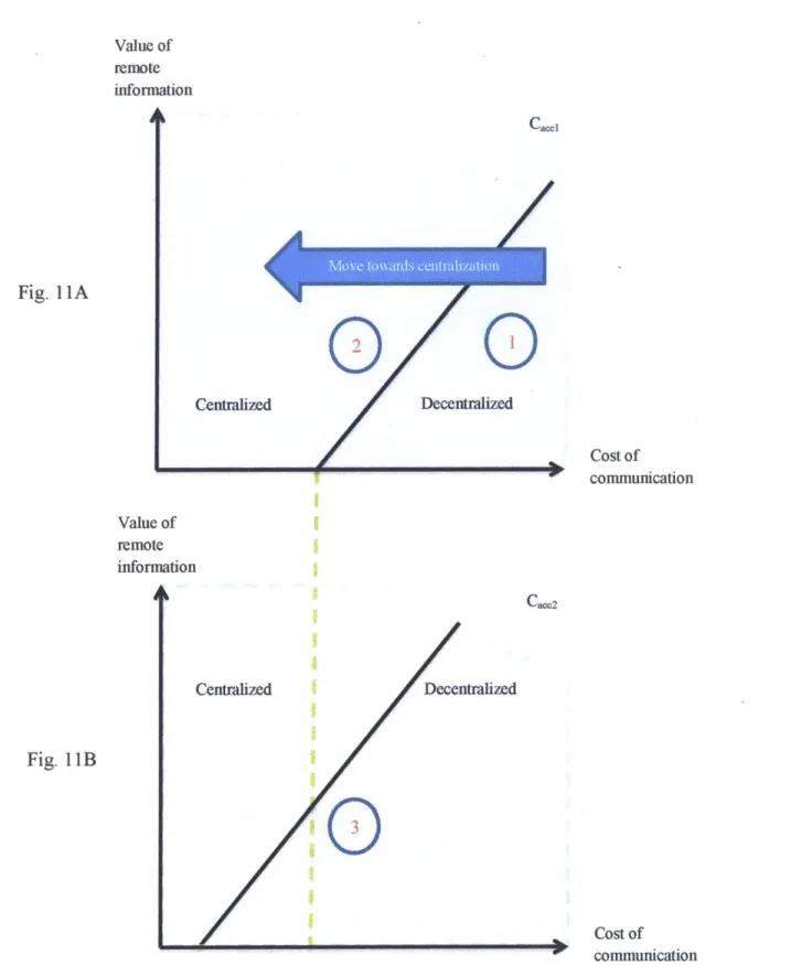 Fig.  11:  the effects of the lowering in the  cost of communication  on decision  structure