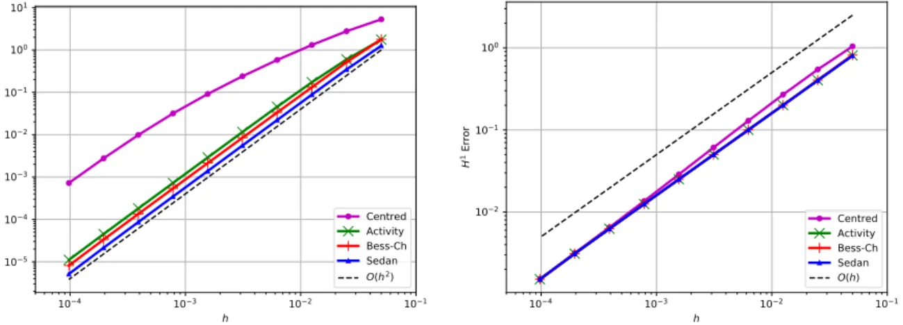Figure 8. Convergence behaviour of the different schemes. Left: L 2 -error, right: H 1 error