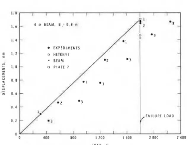 Fig. 7.  Comparison  of  numerical  and  experimental  analyses  of 4-m beam, beam  tip displacement