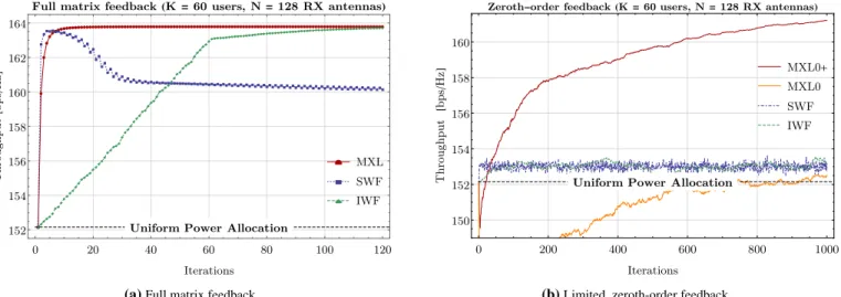 Fig. 1: Comparison between water-filling and matrix exponential learning in a wireless network with K = 60 users and N = 128 receive antennas