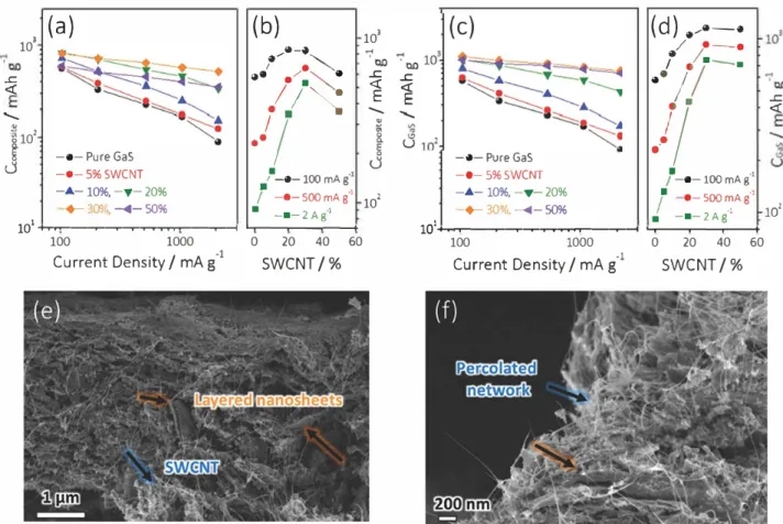 Figure 4.  Specific capacities of Gas NS/SWCNT composites as a function of a) current density and b) SWCNT-loading fractions