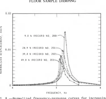 FIG.  8.--Normalized  frequency-response curves for increasing  force levels 