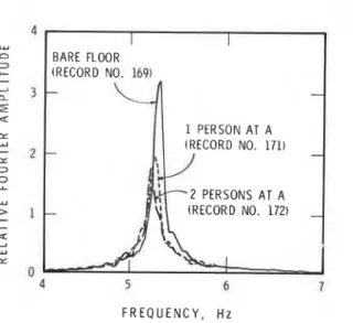 FIG.  7.---Effect  of people on Fourier amplitude  spectra  of floor  response  (Station  3,  white  noise  shaker excitation at  (A) 
