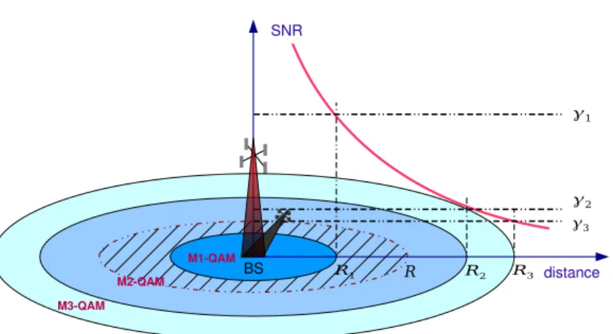 Figure 1: Modulation zones and SNR thresholds (Q = 3 modulations).