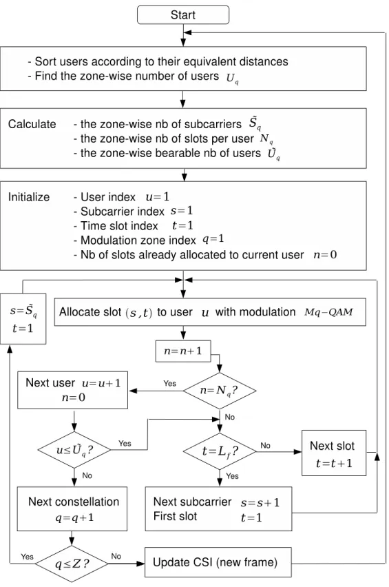 Figure 3: Flow chart of the resource allocation on-line step.