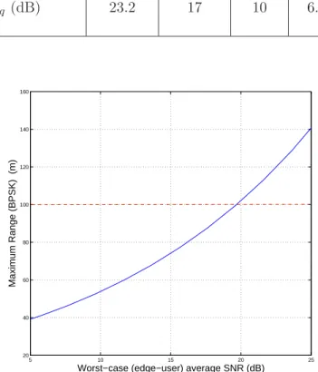 Table 3: Available modulations’ SNR thresholds for b=10 − 3 .