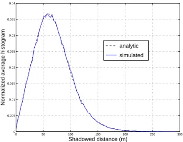 Figure 5: Average histogram of user shadowed distance.