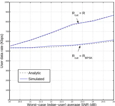 Figure 6: Maximum achievable user rate versus worst-case average SNR.