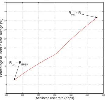 Figure 8: Trade-off between the achievable user rate and the percentage of users in rate outage.