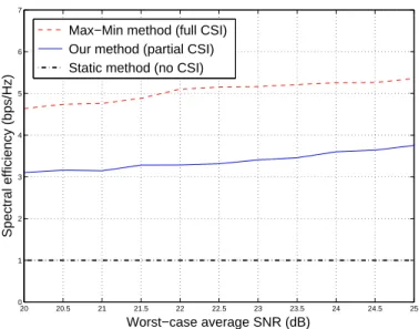 Figure 9: Average spectral efficiency of our allocation method compared to the static and Max-Min methods.