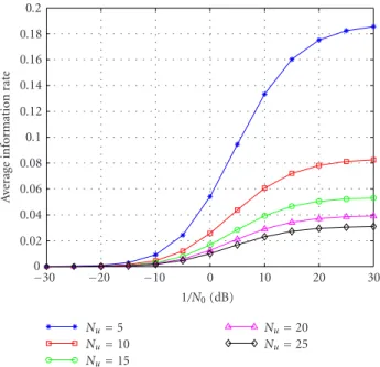 Figure 3: Average information rate r versus inverse noise power 1/N 0 : simulation results for N u = 5, 10, 15, 20, 25.
