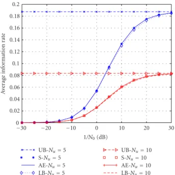 Figure 6: Average bit energy E b versus inverse noise power 1/N 0 in the continuous-rate case, where (AE) denotes analytic expression and (S) denotes simulation