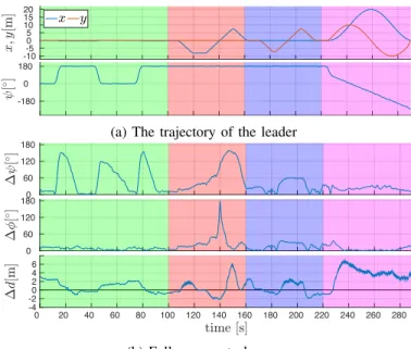 Fig. 11: View of directed leader-follower experiment, the leader (red) is retreating from the follower (green).