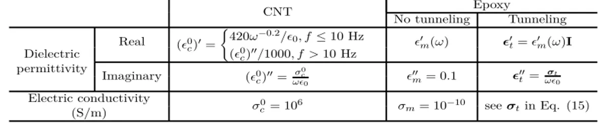 Table 1: Electrical conductivity and dielectric permittivity of CNT and epoxy CNT Epoxy No tunneling Tunneling Real ( 0 c ) 0 = ( 420ω −0.2 / 0 , f ≤ 10 Hz ( 0 c ) 00 /1000, f &gt; 10 Hz  0 m (ω)  0 t =  0 m (ω)IDielectric permittivity Imaginary ( 0 c ) 00