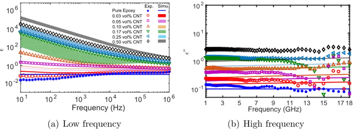 Figure 7: Imaginary part of the relative permittivity as a function of frequency for a series of CNT/epoxy nanocomposites with different CNT volume fractions