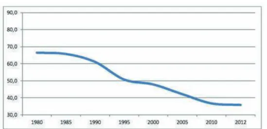 Graphique 3 : le poids du CFC (stricto) dans l’ensemble des diplômes du secondaire  et du tertiaire (supérieur) entre 1980 et 2012 (en %)