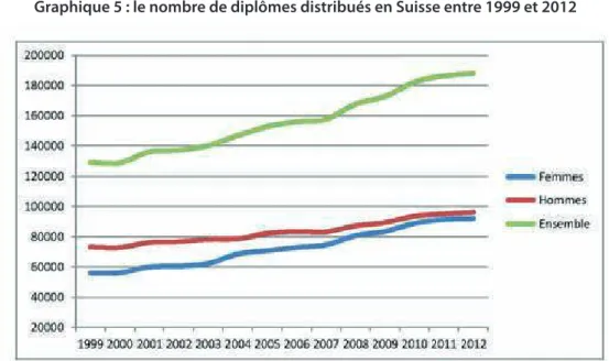 Graphique 5 : le nombre de diplômes distribués en Suisse entre 1999 et 2012