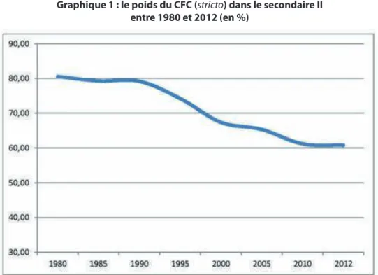 Graphique 1 : le poids du CFC (stricto) dans le secondaire II   entre 1980 et 2012 (en %)
