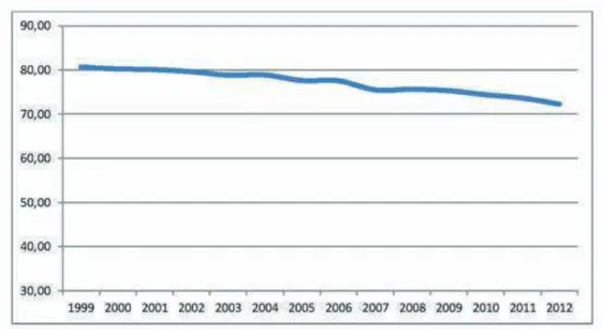 Graphique 2 : le poids du CFC dans le secondaire II professionnel entre 1999 et 2012  (en %)