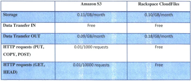 Figure 9:  Amazon  S3  vs.  Rackspace  CloudFiles  pricing comparison (* 40  TB storage) Thesis:  Cloud  Computing  Models