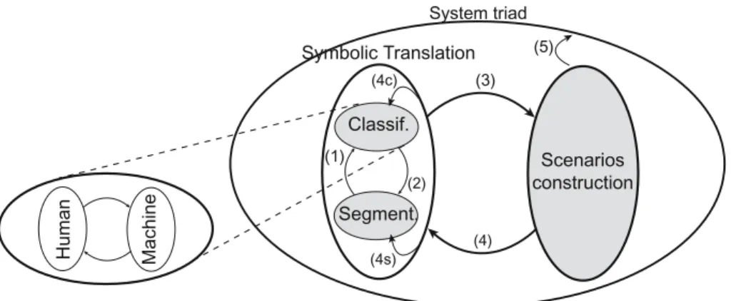 Fig. 1. MAS entities organization according to recursive triads. The classiﬁcation triad is expanded to show the man-machine interaction.