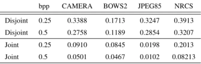 Table VI shows the classification error (2) of the steganalyzers using the second-order SPAM features (686 features), WAM [10] (contrary to the original features, we calculate moments from 3 decomposition levels yielding to 81 features), and ALE [5] (10 fe