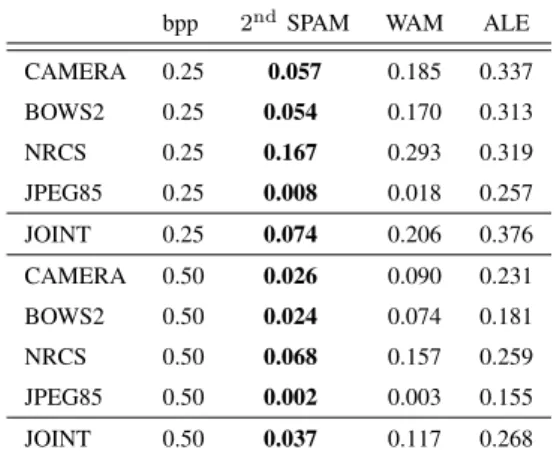 Figure 4. ROC curves of steganalyzers using 2 nd order SPAM, WAM, and ALE features calculated on CAMERA and JOINT databases.