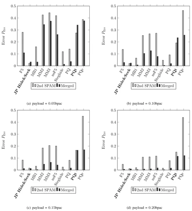 Figure 5. Error rates P Err of steganalyzers employing the second-order SPAM features with T = 3 and the Merged features.