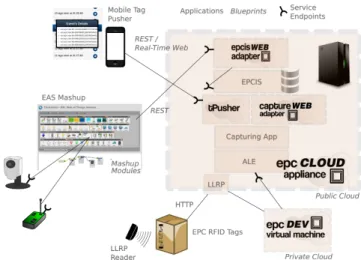 Figure 1: Overview of the EPC Cloud component architecture