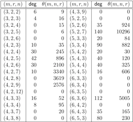 Table 1: Degrees and bounds for rational parametrizations