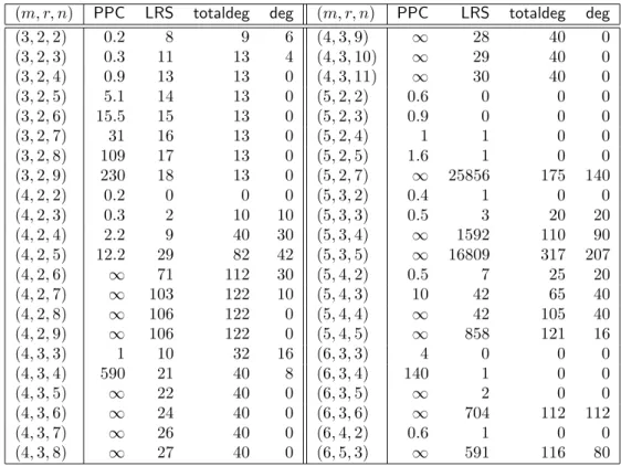 Table 2: Timings and degrees for dense symmetric linear matrices
