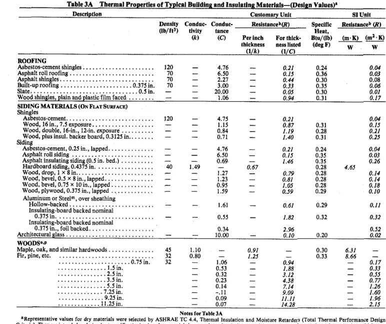 Table  3A  T h e r m a l  P r o p e r t i e s   of  T y p i c a l  BuUdiug a n d  I n s u l a t i n g  Materiak-(Design  Values)' 