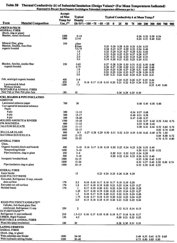 Table  3B  Thermal Conductivity  (k)  of Industrial Insulation (Deslgn Values).  (For Mean Temperatures Indlcafed) 