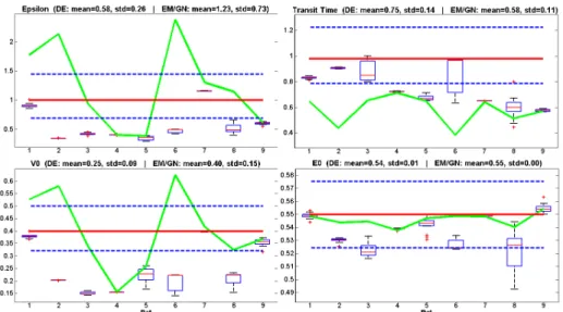 Fig. 1. Boxplots of the DE runs and EM/GN results (green line) for ε, transit time (tt), V 0 and E 0 