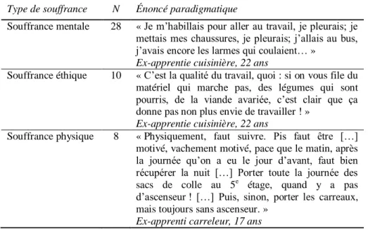 Tableau 2. Les types de souffrances